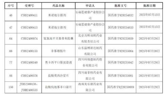 喜報(bào)|獲批上市品種+6