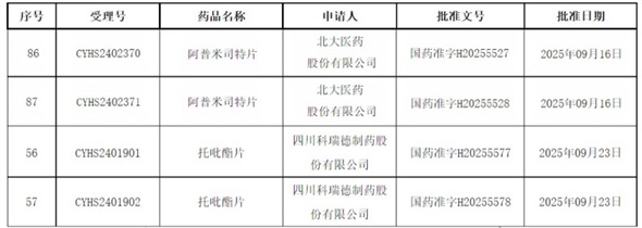 喜報(bào)|獲批項(xiàng)目持續(xù)增加